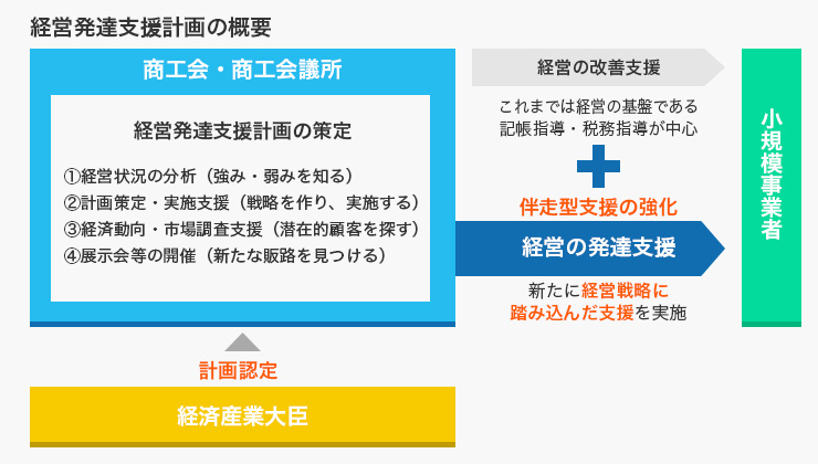 経営改善 発達支援 鶴岡商工会議所
